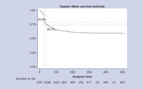 Figure 2. Kaplan–Meier survival estimate of time to treatment failure with tetrahydrocannabinol:cannabidiol oromucosal spray in the Italian Medicine Agency’s web-based e-registry study.Reproduced with permission from [Citation3].