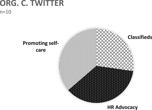 Figure 7. Organization C, Twitter use, January 2022.