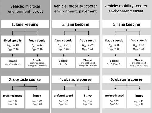 Figure 3. Overview of the different simulator drives.