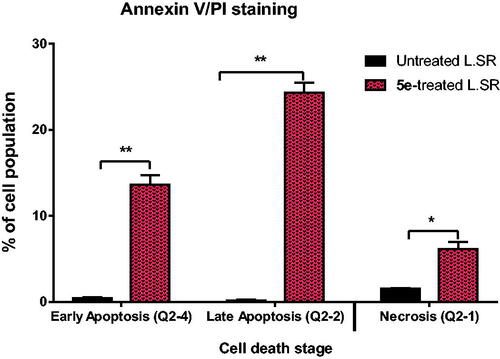 Figure 5. Induction of apoptosis by compound 5e in SR cells shows both apoptotic (late and early) and necrotic cell death. **P < 0.001 and *P < 0.05 compared to control by GraphPad prism using unpaired t-test.