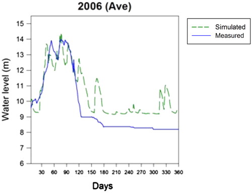 Figure 13. Simulated and measured water levels at Abras de Mantequilla limnimetric station “El Recuerdo” for the average year (2006).