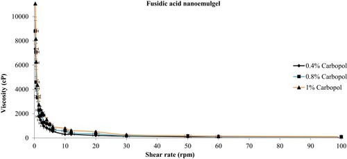 Figure 5 Rheological behaviour of fusidic acid and sodium fusidate nanoemulgels, Data represented as mean ± SD (n = 3).