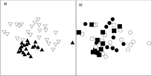 Figure 3. MDS ordination of invertebrate assemblages. (a) Coded for wetland type (black triangles = Bunnor samples; white triangles = OD samples. (b) The same ordination coded for different habitats at the start and end of the experiment (circles = benthos; squares = plankton; black shapes = start; white shapes = end).