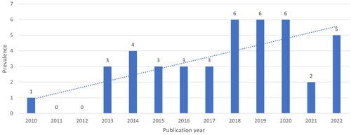 Figure 3. The included publications distributed by year of publication.