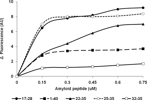 Figure 3.  Change in fluorescence of Th-T as an indicator to the formation of amyloid fibrils catalysed by nNOS on amyloid peptide fragments.