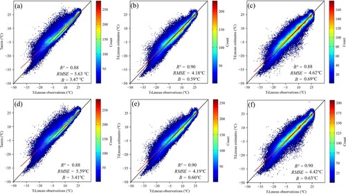 Figure 5. Accuracy of Td,mean estimation achieved by different methods. (a) and (d) are the accuracy of Tamin as a direct proxy for Td,mean, (b) and (e) are the accuracy of the correction method calibrated by Tamin observations, and (c) and (f) are the accuracy of the correction method calibrated by MOD11A1 and MYD11A1 Ts, respectively.