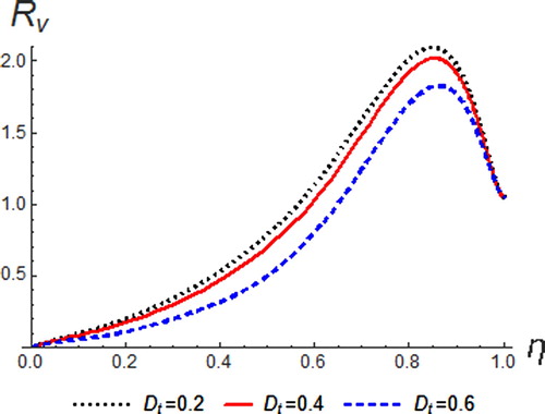 Figure 19. Resultant velocity profiles for different values of Dt.