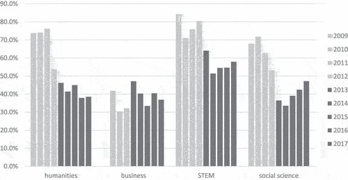 Figure 5. Enrolment rates per program of University 4 before (light grey) and after (black) the implementation of matching.