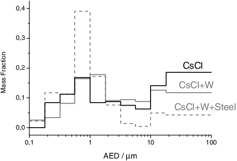 Figure 5. Aerosol size distribution for the CsCl sample and its mixture with the cladding materials, obtained by weighing the MOUDI impactor plates before and after the experiments. The size distribution refers to a CsCl + W + Steel mixture (25/50/25 composition), with may explain the minimal shift of the peak to μ = 1.11 μm (σ = 600 nm).