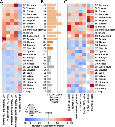 Figure 6. R&D facilities. (A) Activity indicators, (B) benefits, and (C) macro-institutional features and tax incentives associated with attracting R&D facilities.The two identified clusters of countries are marked with gray brackets (A,C) and different shades of orange. See Table A1 for a complete explanation of the indicators. Countries are sorted according to their assigned cluster.