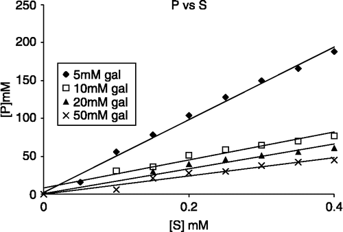 Figure 5 Plots of [P]∞ against [S] for β-galactosidase in the presence of 5 M urea and a: 5 mM galactose b: 10 mM galactose c: 20 mM galactose d: 50 mM galactose.