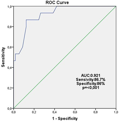 Figure 4 ROC curve analysis of MCM-2 levels for the high-risk group (cutoff MCM-2 level was found 50).