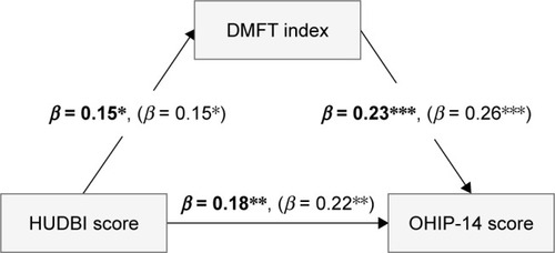 Figure 1 Strength of the associations between HUDBI, DMFT, and OHIP-14 (after the mediation by DMFT in bold text and before mediation by DMFT in brackets).