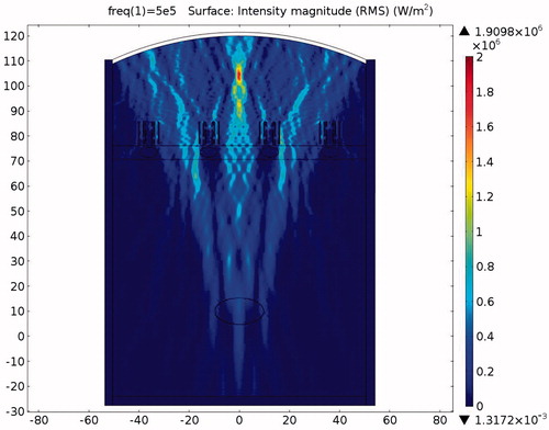Figure 28. Sound intensity simulation in the presence of the resonator structure (x axis is in mm, y axis is in Pa).