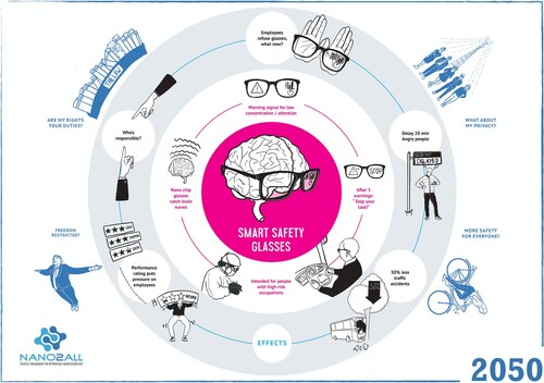 Figure 1. Example of a visualized narrative, based on output from NANO2ALL’s citizen dialogues.