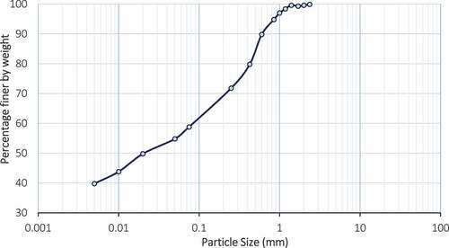 Figure 2. Particle size distribution of clay soil used for fouling