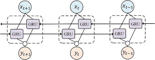 Figure 6. Bi-GRU network structure.