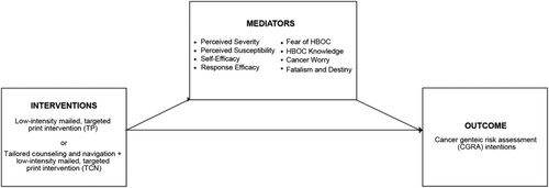 Figure 1. Mediation analysis models: theorized mediators of GRACE interventions on intentions to seek CGRA.