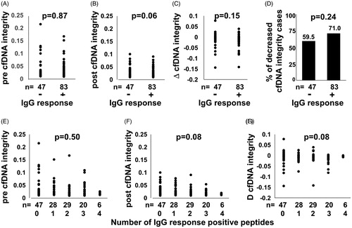 Figure 5. Relationship between cfDNA integrity and vaccine-induced IgG response (n = 130). Pre- (A, E) and post- (B, F) vaccination cfDNA integrity, and the alterations in the cfDNA integrity (Δ cfDNA integrity) (C, G) of the IgG response-positive and -negative groups (A-C) or of the subgroups of IgG response-positive peptides (E–G) are shown. (D) Percentages of cfDNA integrity-decreased cases in the IgG response-positive and -negative groups are shown. The differences among the IgG response-positive and -negative groups or subgroups in pre- and post-vaccination cfDNA integrity, Δ cfDNA integrity, or the percentages of cfDNA integrity-decreased cases were analyzed using the nonparametric Wilcoxon test.