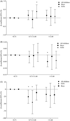 Figure 1. Association of tertiles of %MMA with (A) plasma LL-37, (B) MDM killing capacity, and (C) serum bactericidal antibody (SBA) response, stratified by sex. “p” was determined by multi-variate-adjusted regression analysis and the model was adjusted by child age, sex, WAZ (weight for age z-score), and mother BMI (body mass index). Plasma LL-37 concentrations in the second tertile of %MMA was significantly higher than the lowest tertile (reference group) in girls (*p = 0.05). MDM-mediated killing capacity was significantly lower (*p = 0.05) in the highest fraction of MMA compared to the lowest. SBA responses in the second tertile of %MMA was significantly lower than the first tertile in all children (*p = 0.02) and in girls (*p = 0.03). MMA: mono-methylarsonic acid; MDM: monocyte-derived macrophage; SBA: serum bactericidal antibody response.