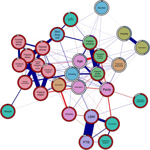 Figure 1. Network displaying the interrelationships between ACEs, a wide array of prenatal risk factors for preterm birth and low birthweight, and the outcomes of interest. Carnation nodes represent ACEs, purple nodes represent the outcomes, teal nodes indicate biological risks, blue nodes indicate risky behaviours, orange nodes indicate psychosocial risks, green nodes represent environmental risks, and pink nodes represent covariates. Blue edges suggest positive association while red edges (dashed) represent negative associations. Node predictability measures visualised using node rings, with blue rings indicating the proportion of explained variance for continuous nodes while purple rings indicate accuracy of intercept model for dichotomous nodes. The red rings indicate additional accuracy achieved by all remaining variables.