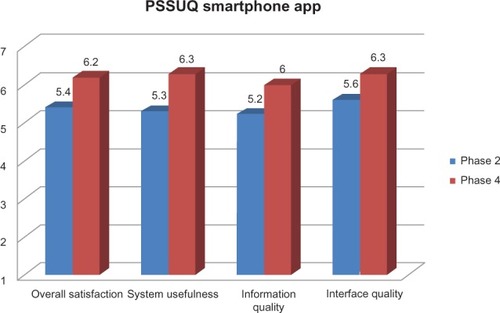 Figure 3 Post-study system usability questionnaire (PSSUQ) subscores for the smartphone app after phases 2 and 4.