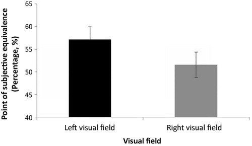 Figure 3. Mean ± standard error of the mean (SEM) PSE for RVF and LVF. The lower PSE value in RVF suggests that less percentage of male is needed in a stimulus in order for it to be judged as male.