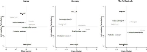 Figure 2. Political preference configurations by class and vote choice in France, Germany and the Netherlands, mean values of scores on factor scales, operationalization of the two dimensions based on Häusermann and Kriesi (Citation2015). Data: ESS8 (2016/2017).