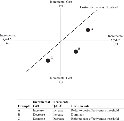 Figure 1. Three incremental outcomes consistent with a positive net benefit.The cost-effectiveness plane [Citation43] illustrates the incremental costs (Y-axis) and incremental consequences (X-axis) between a new health technology (for example, a precision medicine) and a relevant comparator (for example, current practice). The dashed line through the origin of the plane represents the cost-effectiveness threshold. Incremental outcomes that are below the dashed line graphically have a positive incremental net health benefit (see accompanying table). The figure illustrates that different combinations of incremental outcomes are possible for a precision medicine to be a relatively cost-effective use of health care resources.