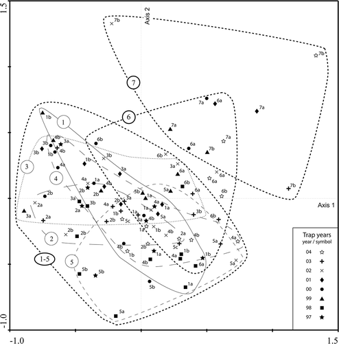 Figure 7. PCA-ordination showing all monitored traps. Lines are drawn to visualise the ordination outcome for the traps of each site. Trap site 7 (Pulsujärvi) is located above the birch forest limit, site 6 (Keukiskero) is placed within the birch forest zone, the trap sites 1–5 are situated within the boreal forest zone (1 Rissejauratj, 2 Rotheden, 3 Lehtojärvi, 4 Särkivuoma, 5 Riipiharju).