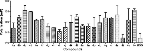 Figure 2 Fluorescence polarization (FP)-based PPARγ ligand screening assay of phenylthiazoles.