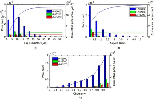 Figure 7. Histograms and cumulative distributions for each sample set of: (a) pore area as function of the equivalent diameter, (b) aspect ratio and (c) circularity.