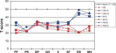 Figure 6 SF-36 health related quality of life in patients with low back/joint disorders (LBJ), myalgia, (M), fibromyalgia (FM), with and without concomitant depression +D, −D) and patients with depression without somatic pain diagnoses (DE). Presented as T-scores where T = 50, according to the statistical Swedish norm controlled for age and gender.