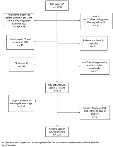 Figure 1. Flow chart of the study design with inclusion and exclusion criteria. CRC: colorectal cancer, CT: computed tomography, L3: third lumbar vertebrae, MRI: magnetic resonance imagining.