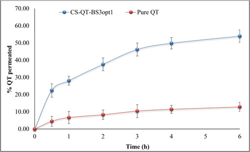 Figure 9. Percentage pure QT permeated from CS-QT-BSopt1 and pure QT-dispersion. The values are expressed as mean ± SD, n = 3.