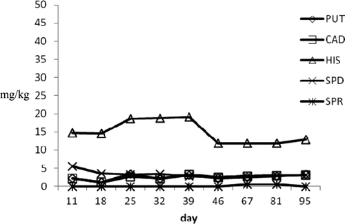 Figure 8. Biogenic amines profile during ripening in b2 tuna products. Figura 8. Perfil de aminas biógenas durante maduración en productos de atún b2.