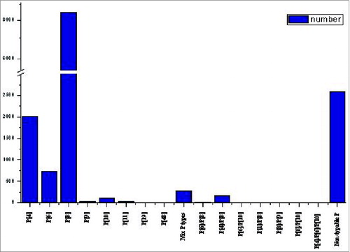 Figure 7. Epidemiology of VP4 subtypes in China. As shown in the figure, the top subtypes were P8, P4 and P6.