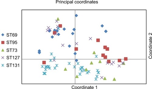 Figure 2 Principal coordinate–analysis plot for 151 Escherichia coli isolates belonging to five major sequence types (STs).Notes: Principal-coordinate analysis based on 28 virulence genes. Coordinate 1 and 2 captured 25.5% and 20% of variance in the data set, respectively (total 45%).