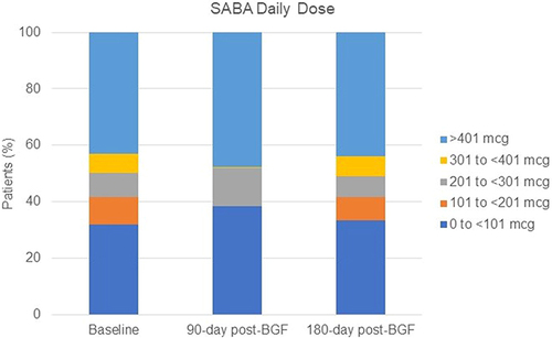 Figure 4 Average daily SABA dose (mcg) pre- and post-BGF initiation.