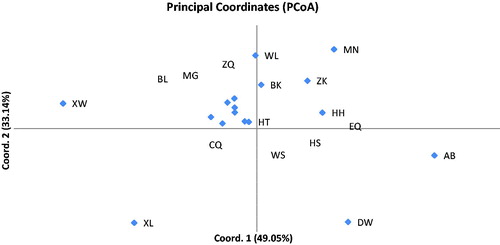 Figure 5. Principal coordinate analysis (PCoA) of 17 populations of L. mongolica based on 8 SSR markers.