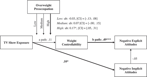 Figure 3. Hypothesized unstandardized path coefficients.Note. Control variables, measurement errors, and correlations between all exogenous variables were omitted from depiction for clarity reasons. The indicated effect of overweight preoccupation refers to the moderated mediation mechanism. *** p < .001; *p < .05