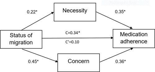 Figure 1 Medication beliefs as a mediator between status of migration and adherence to medications. *Indicates significant value - p<0.05.