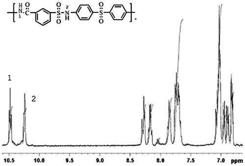 Figure 2. The 1H NMR spectra of the PASA.