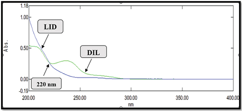 Figure 3. UV overlay spectra of LID (10 µg/ml) and DIL (10 µg/ml).