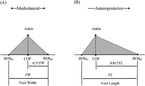 Figure 2. Positional relationship between COP and BOS boundary (BOSb) in foot model. COP is the projection of ankle joint center. (A) In ML direction, BOSb1 and BOSb2 are the left and right edges of the foot, respectively. (B) In AP direction, BOSb1 and BOSb2 are the lower and upper edges of the foot, respectively.