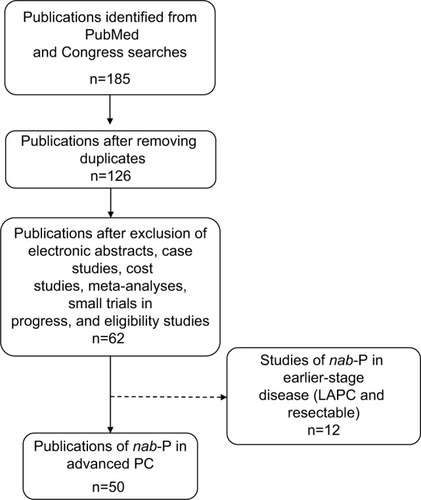 Figure 1 Schematic of method for systematically selecting studies for inclusion in the database.