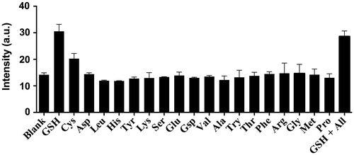 Figure 6. Luminescence response of 20 μM 1 with 0.8 M equivalents of GSH and Cys or 1.0 M equivalent of other amino acids in DMSO:HEPES 9:1 (10 mM, pH = 7.0).