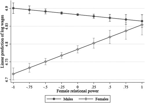 Figure 1. Predicted marginal effects of relational power on males’ wages and females’ wages. Notes: The marginal effects are predicted using Stata’s marginsplot command based on the results from column (4) of Table 1. The depicted confidence interval is the 10% confidence interval.