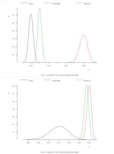 Figure 8: Plots of the prior, likelihood and posterior distributions for example 2.1, using students' original choice of a Beta(1500,3500), and a revised choice of Beta(30,70)