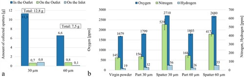 Figure 2. (a) Amount of collected spatters for the 30 and 60 µm layer thickness build jobs. (b) Oxygen, nitrogen and hydrogen contents measured in the Ti–6Al–4V virgin powder, the built parts and in the spatter collected in the outlet after the 30 and 60 µm layer thickness build jobs. For interpretation of the references to colour in this figure, the reader is referred to the online version of this article.